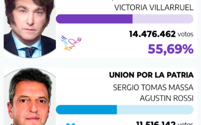 Balotaje 2023: Contundente triunfo de Javier Milei